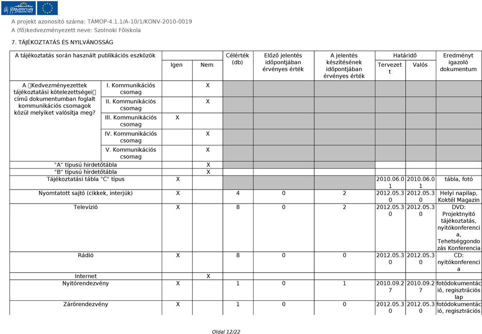 valósítja meg? I. Kommunikációs csomag II. Kommunikációs csomag III. Kommunikációs csomag IV. Kommunikációs csomag V.