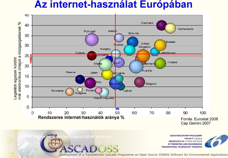 Rendszeres internet-használók aránya % Forrás: Eurostat 2008 Cap