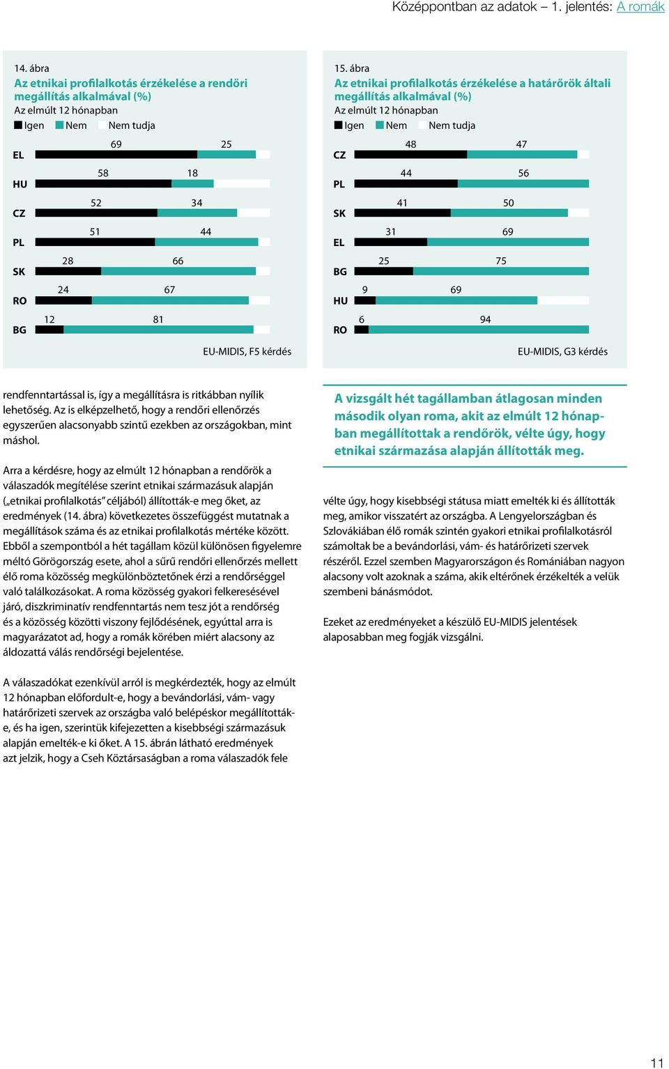 ábra Az etnikai profilalkotás érzékelése a határőrök általi megállítás alkalmával (%) Az elmúlt 12 hónapban Igen Nem Nem tudja 6 9 25 31 48 44 41 69 94 75 50 69 47 56 EU-MIDIS, G3 kérdés