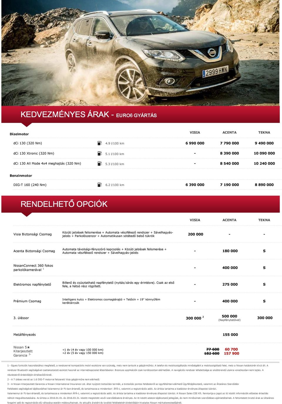 2 l/100 km 6390000 7190000 8890000 RENDELHETŐ OPCIÓK VISIA ACENTA TEKNA Közúti jelzések felismerése + Automata vészfékező rendszer + Sávelhagyásjelzés + Parkolószenzor + Automatikusan sötétedő belső