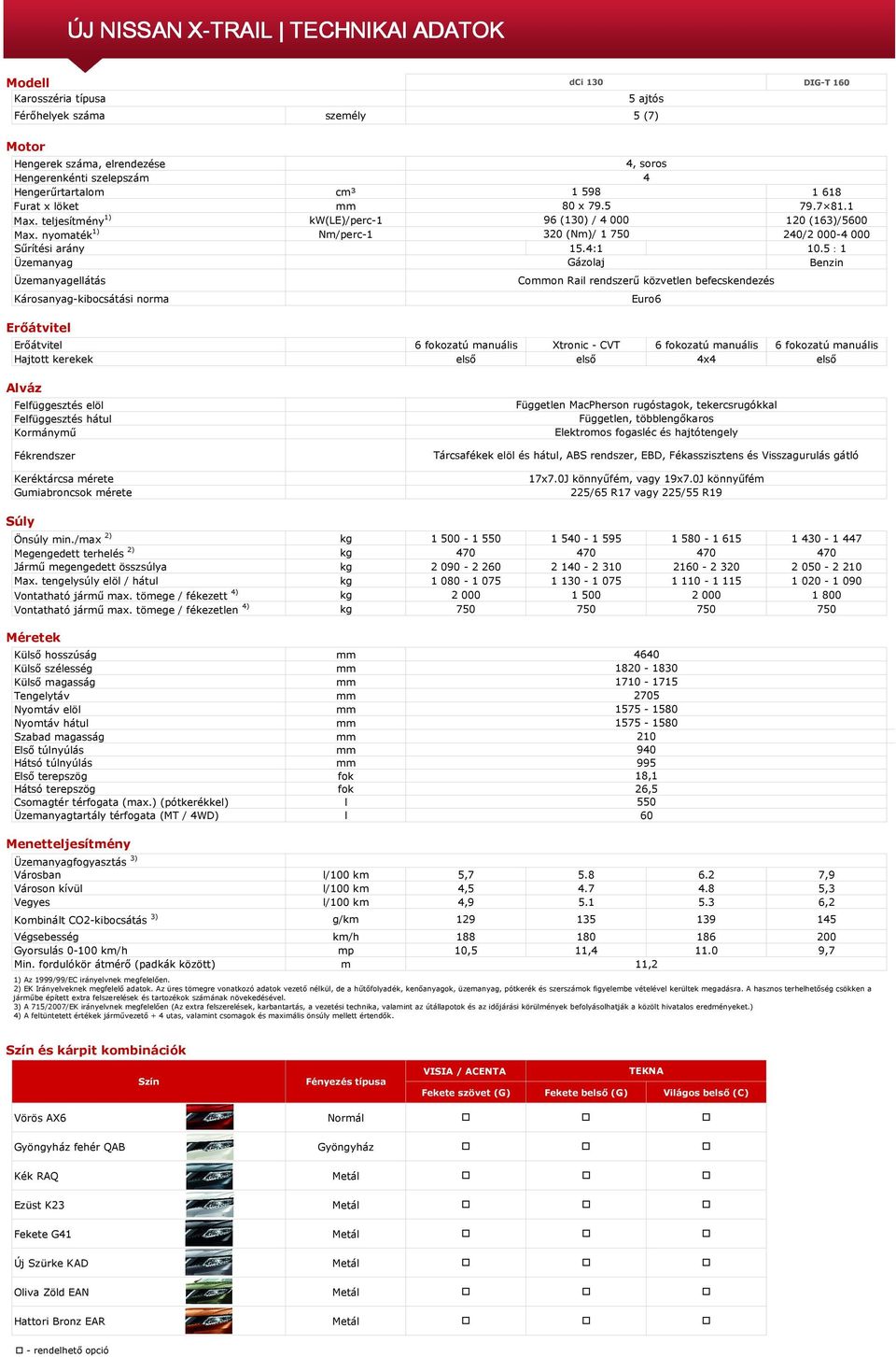 5:1 Üzemanyag Gázolaj Benzin Üzemanyagellátás Károsanyag-kibocsátási norma Erőátvitel Erőátvitel 6 fokozatú manuális Xtronic - CVT 6 fokozatú manuális 6 fokozatú manuális Hajtott kerekek első első