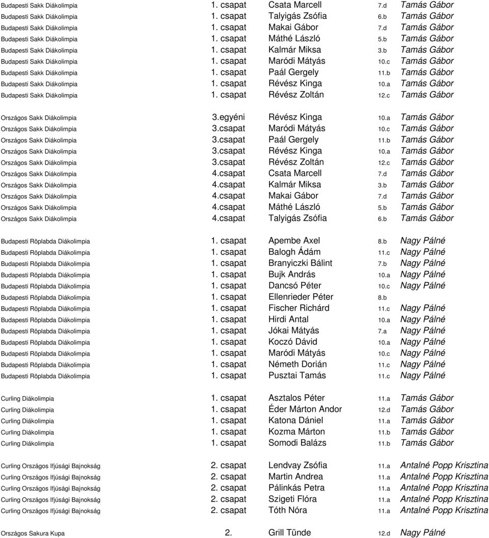 c Tamás Gábor Budapesti Sakk Diákolimpia 1. csapat Paál Gergely 11.b Tamás Gábor Budapesti Sakk Diákolimpia 1. csapat Révész Kinga 10.a Tamás Gábor Budapesti Sakk Diákolimpia 1.