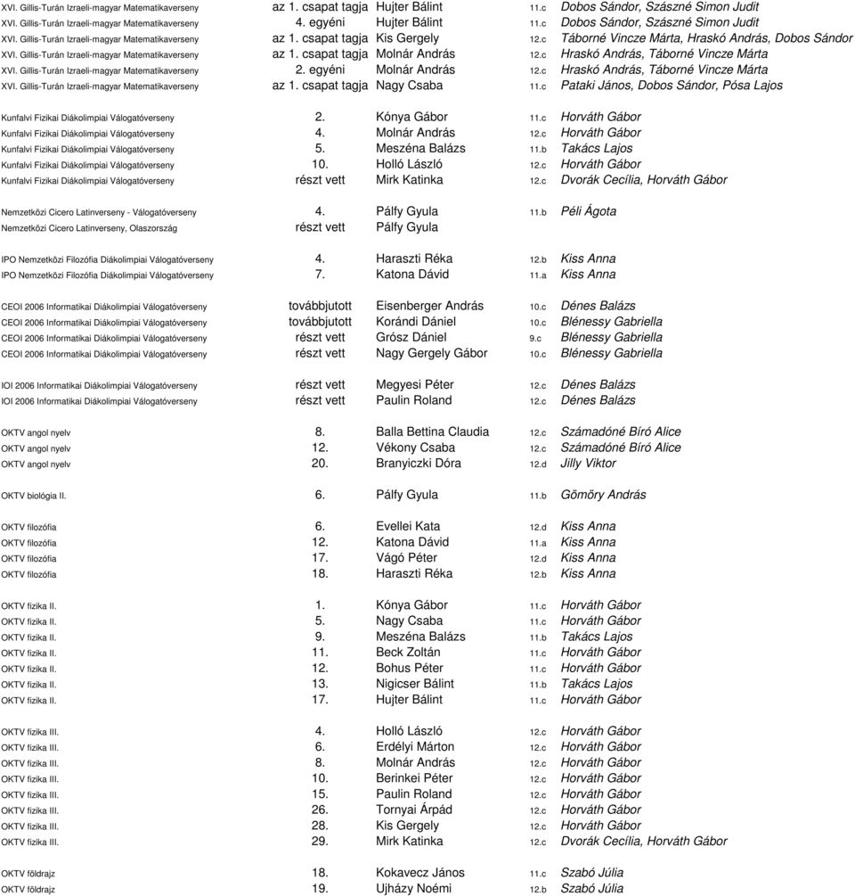 c Táborné Vincze Márta, Hraskó András, Dobos Sándor XVI. Gillis-Turán Izraeli-magyar Matematikaverseny az 1. csapat tagja Molnár András 12.c Hraskó András, Táborné Vincze Márta XVI.