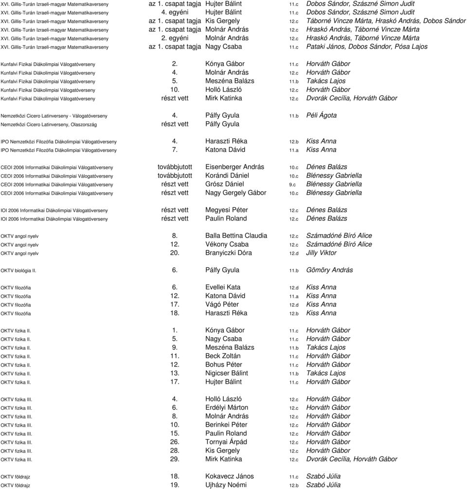 c Táborné Vincze Márta, Hraskó András, Dobos Sándor XVI. Gillis-Turán Izraeli-magyar Matematikaverseny az 1. csapat tagja Molnár András 12.c Hraskó András, Táborné Vincze Márta XVI.