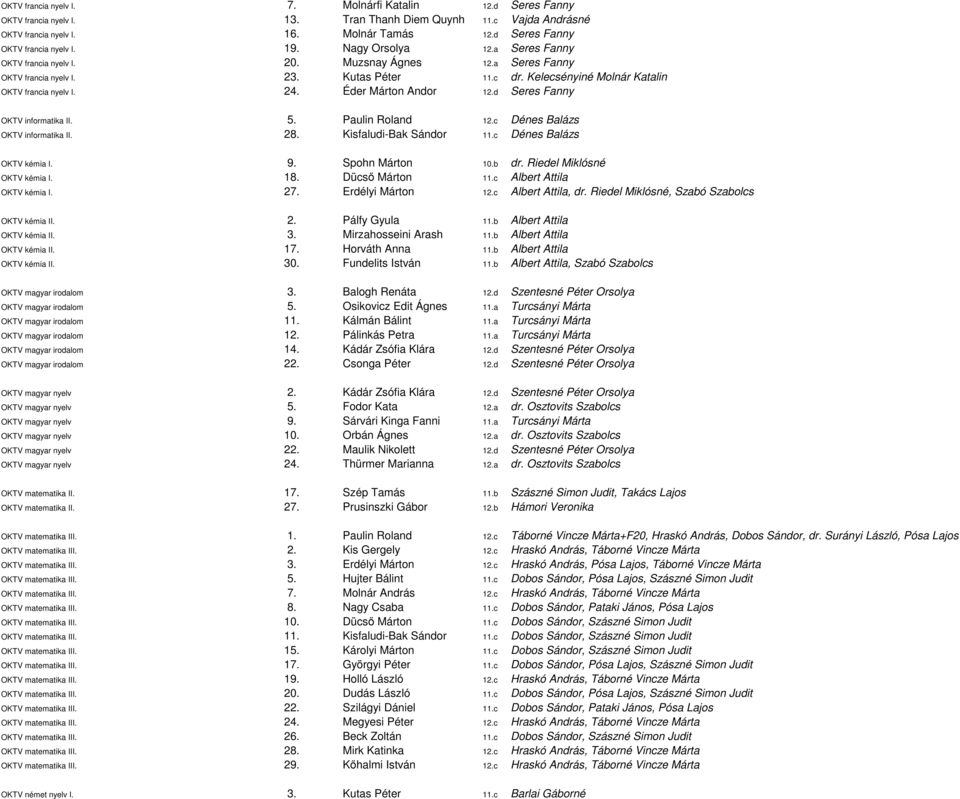 Kelecsényiné Molnár Katalin OKTV francia nyelv I. 24. Éder Márton Andor 12.d Seres Fanny OKTV informatika II. 5. Paulin Roland 12.c Dénes Balázs OKTV informatika II. 28. Kisfaludi-Bak Sándor 11.