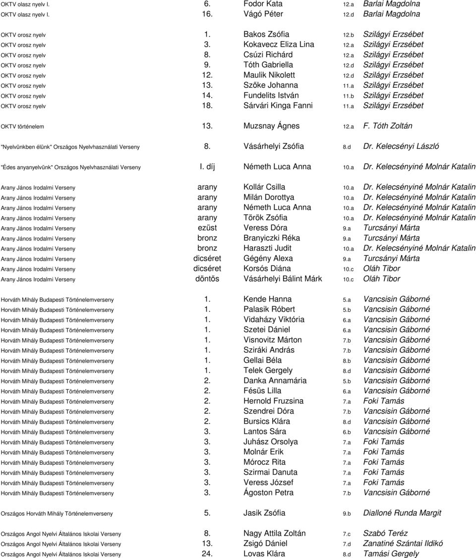d Szilágyi Erzsébet OKTV orosz nyelv 13. Szıke Johanna 11.a Szilágyi Erzsébet OKTV orosz nyelv 14. Fundelits István 11.b Szilágyi Erzsébet OKTV orosz nyelv 18. Sárvári Kinga Fanni 11.