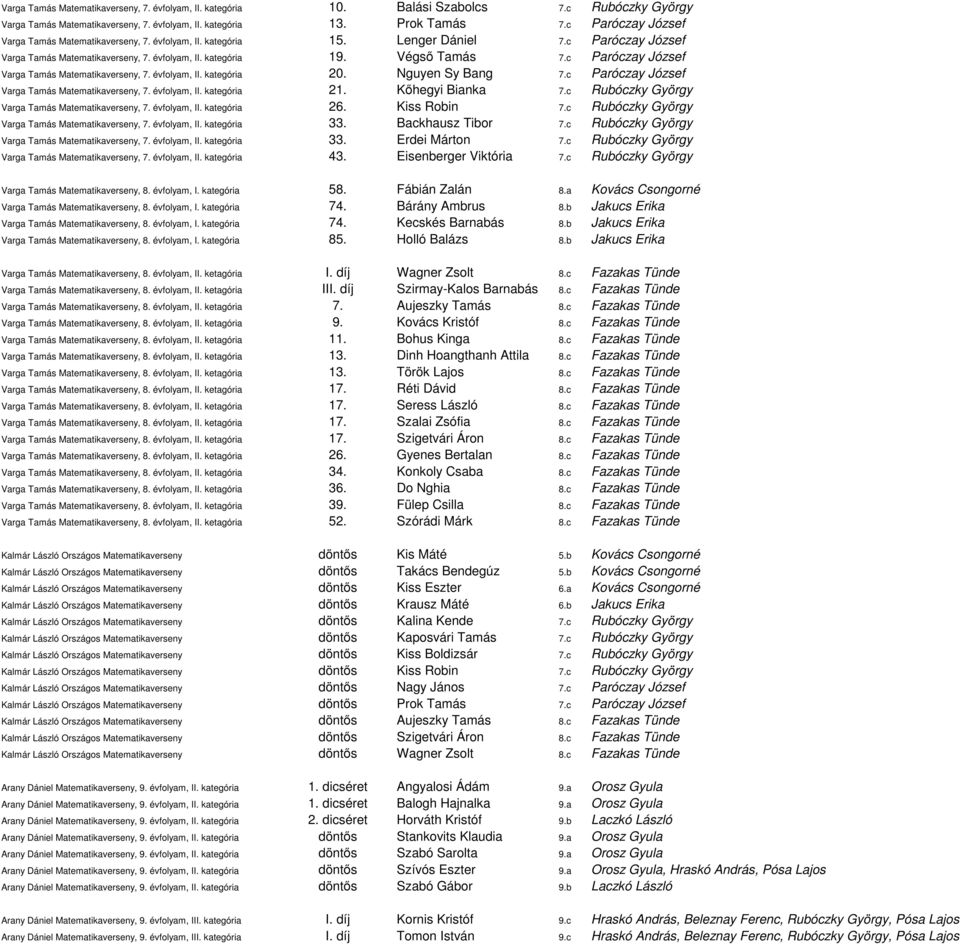 c Paróczay József Varga Tamás Matematikaverseny, 7. évfolyam, II. kategória 20. Nguyen Sy Bang 7.c Paróczay József Varga Tamás Matematikaverseny, 7. évfolyam, II. kategória 21. Kıhegyi Bianka 7.