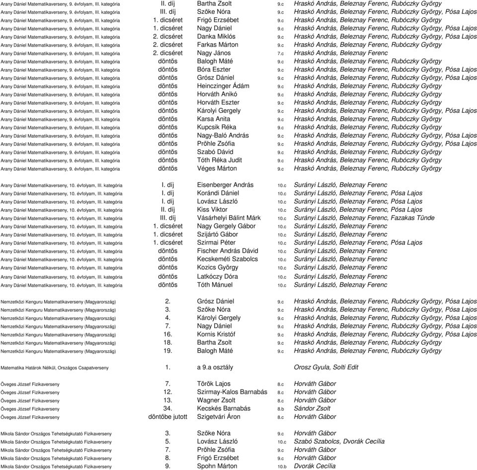 c Hraskó András, Beleznay Ferenc, Rubóczky György Arany Dániel Matematikaverseny, 9. évfolyam, III. kategória 1. dicséret Nagy Dániel 9.