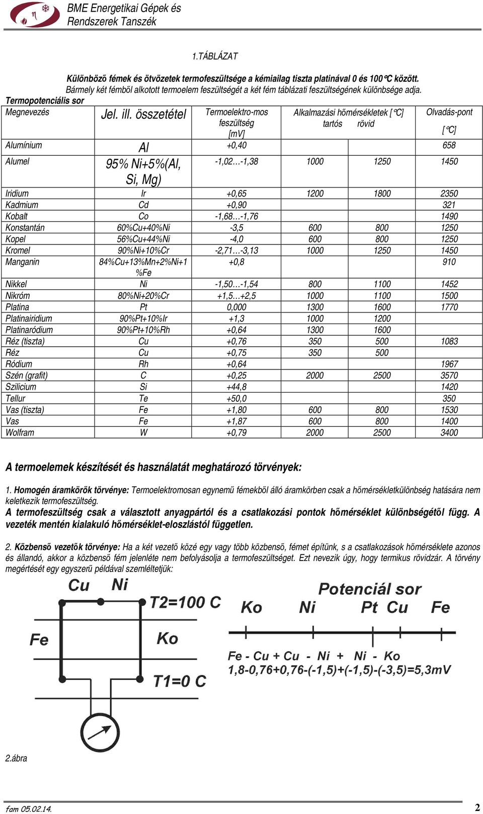 összetétel Termoelektro-mos feszültség Olvadás-pont Alkalmazási hımérsékletek [ C] tartós rövid [mv] [ C] Alumínium Al +0,40 658 Alumel 95% Ni+5%(Al, Si, Mg) -1,02-1,38 1000 1250 1450 Iridium Ir