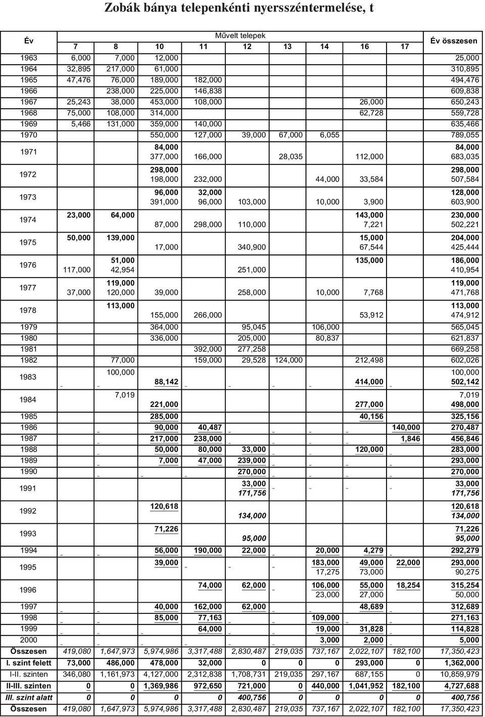 550,000 127,000 39,000 67,000 6,055 789,055 1971 1972 1973 1974 1975 1976 1977 1978 23,000 64,000 50,000 139,000 117,000 37,000 84,000 377,000 166,000 28,035 112,000 298,000 198,000 232,000 44,000