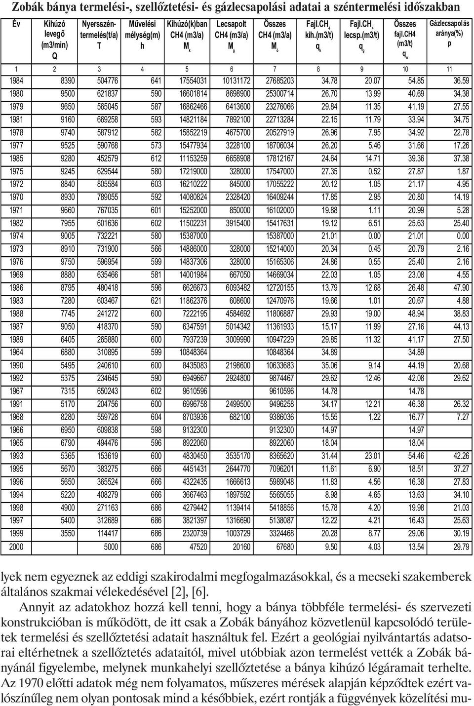 ch4 (m3/t) q ö Gázlecsapolás aránya(%) p 1 2 3 4 5 6 7 8 9 10 11 1984 8390 504776 641 17554031 10131172 27685203 34.78 20.07 54.85 36.59 1980 9500 621837 590 16601814 8698900 25300714 26.70 13.99 40.