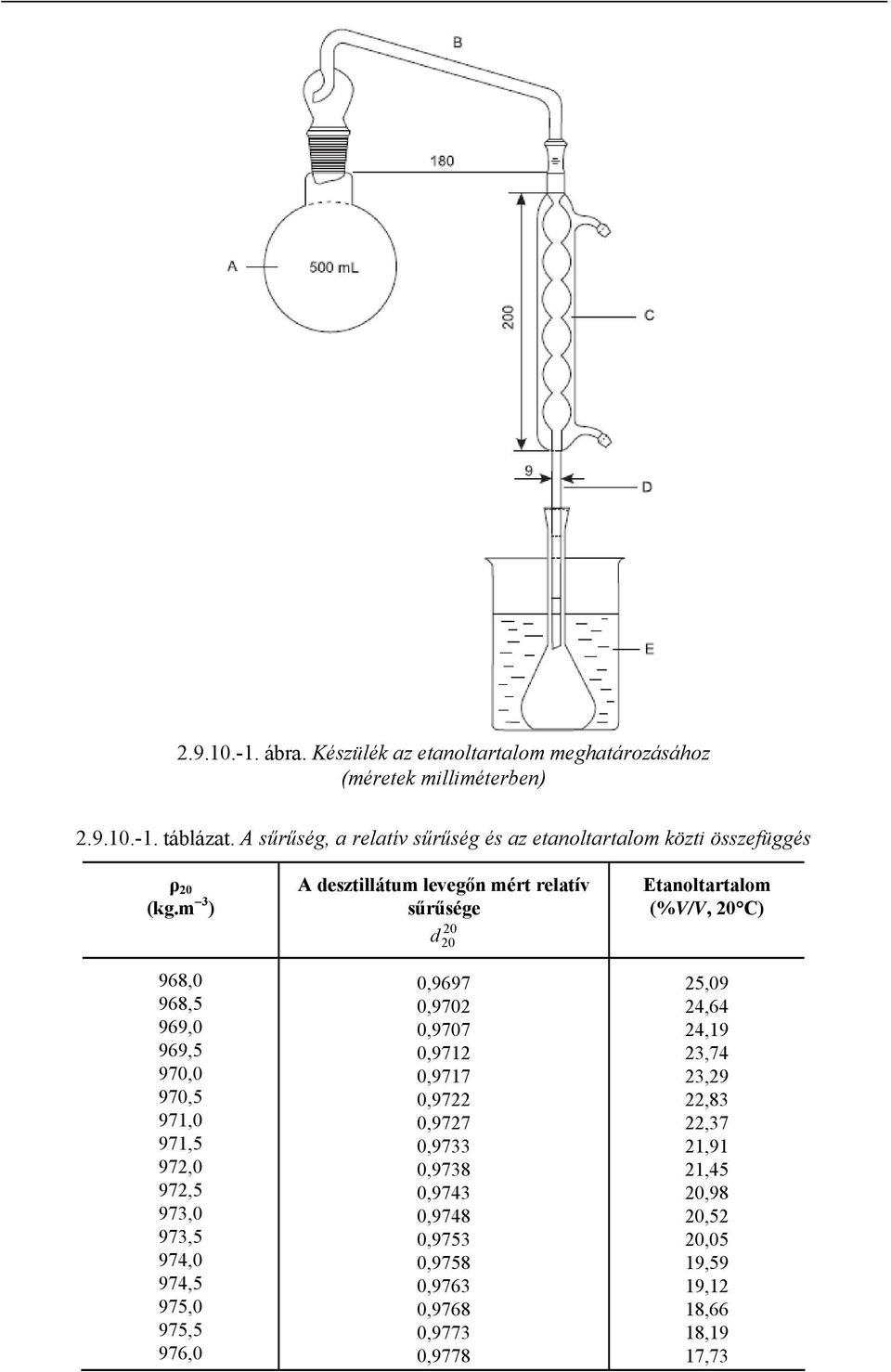 m 3 ) 968,0 968,5 969,0 969,5 970,0 970,5 971,0 971,5 972,0 972,5 973,0 973,5 974,0 974,5 975,0 975,5 976,0 A desztillátum levegőn mért relatív