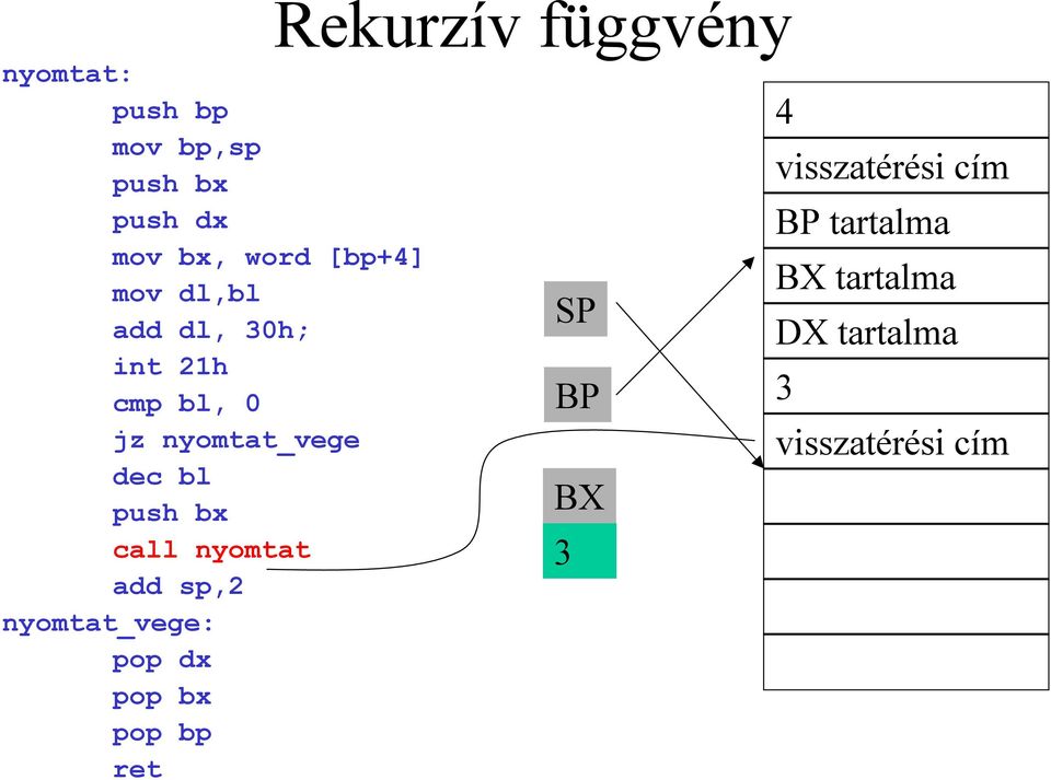 sp,2 nyomtat_vege: pop dx pop bx pop bp ret Rekurzív függvény SP BP BX