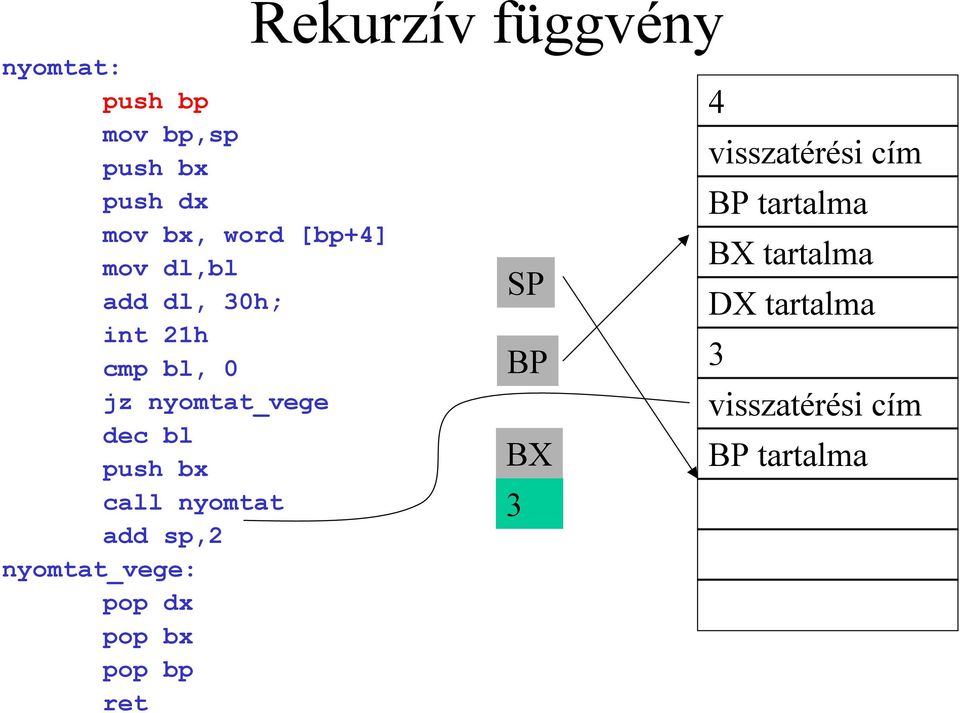 nyomtat_vege: pop dx pop bx pop bp ret Rekurzív függvény SP BP BX 3 4