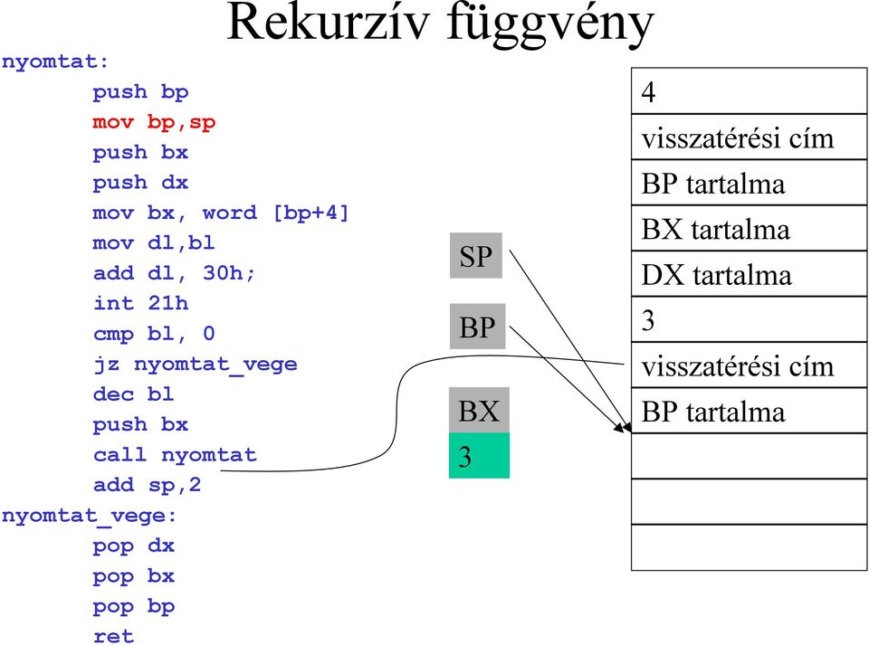 nyomtat_vege: pop dx pop bx pop bp ret Rekurzív függvény SP BP BX 3 4