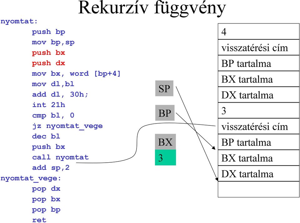 pop dx pop bx pop bp ret Rekurzív függvény SP BP BX 3 4 visszatérési cím BP