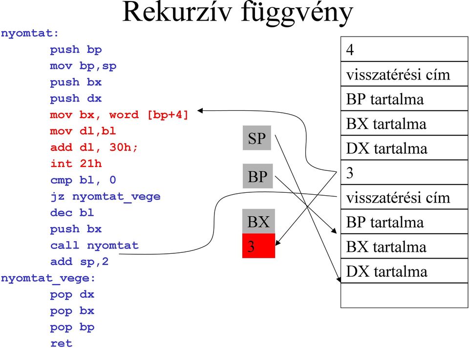 pop dx pop bx pop bp ret Rekurzív függvény SP BP BX 3 4 visszatérési cím BP