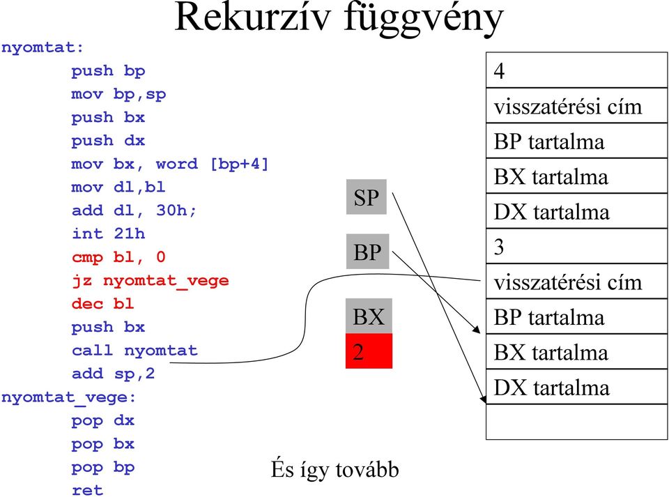 pop bx pop bp ret Rekurzív függvény SP BP BX 2 És így tovább 4 visszatérési cím BP