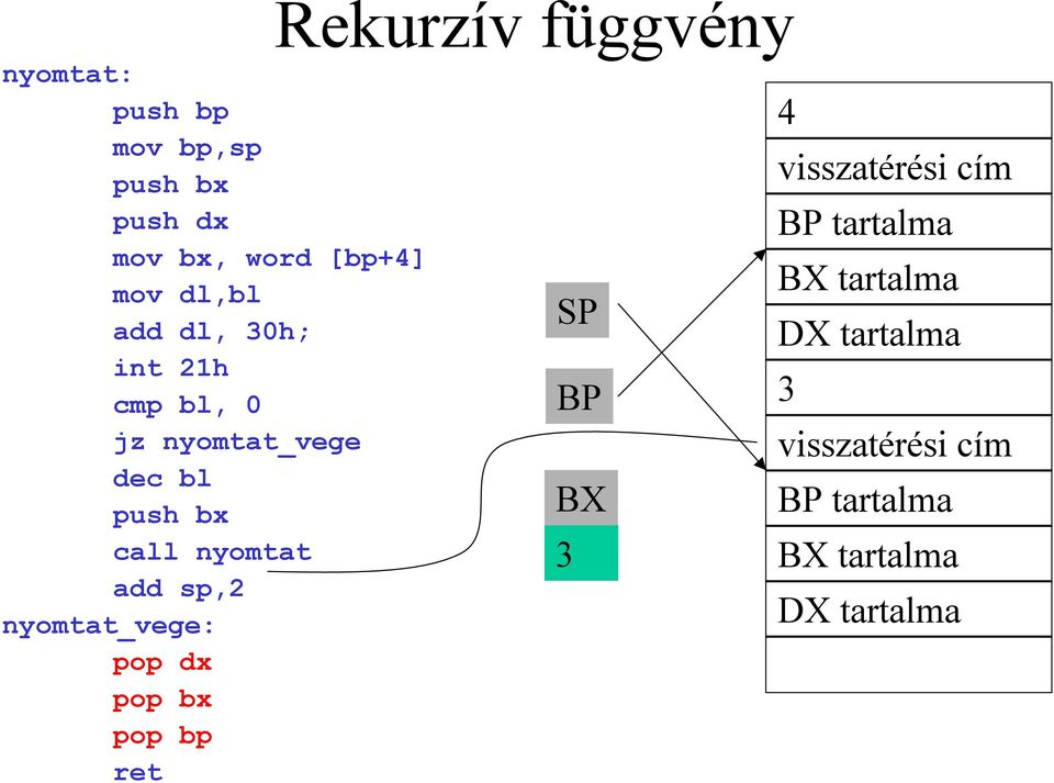 pop dx pop bx pop bp ret Rekurzív függvény SP BP BX 3 4 visszatérési cím BP