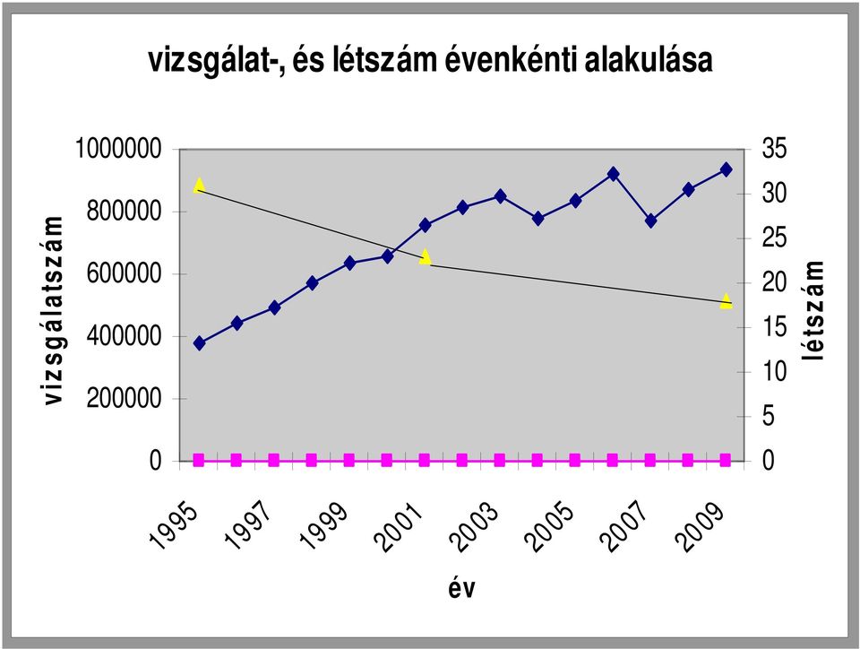 1997 1999 2001 2003 2005 2007 2009 év 35