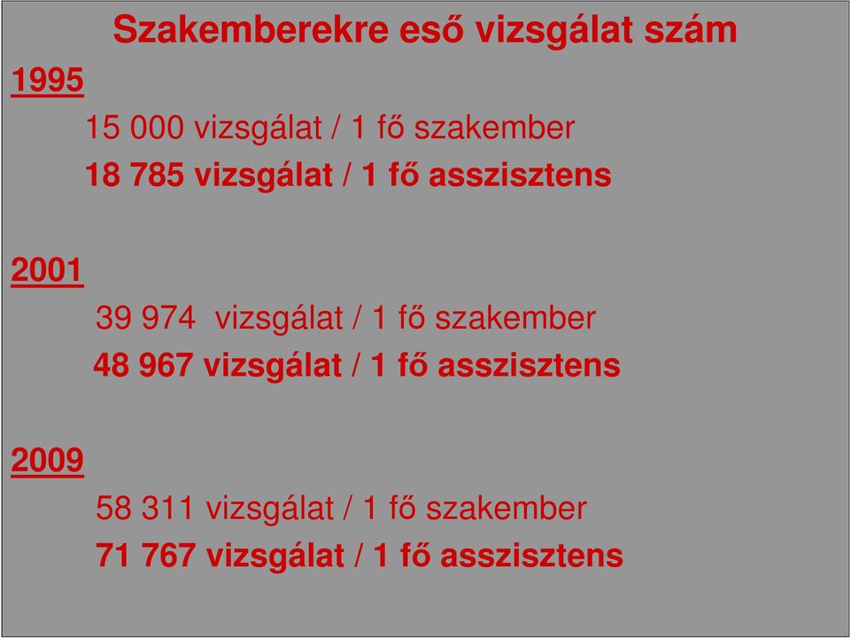 vizsgálat / 1 fı szakember 48 967 vizsgálat / 1 fı asszisztens