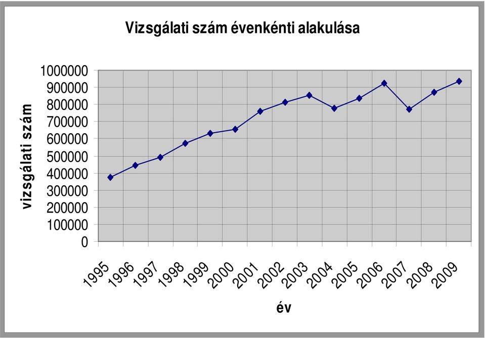 alakulása 1995 1996 1997 1998 1999 2000 2001 2002