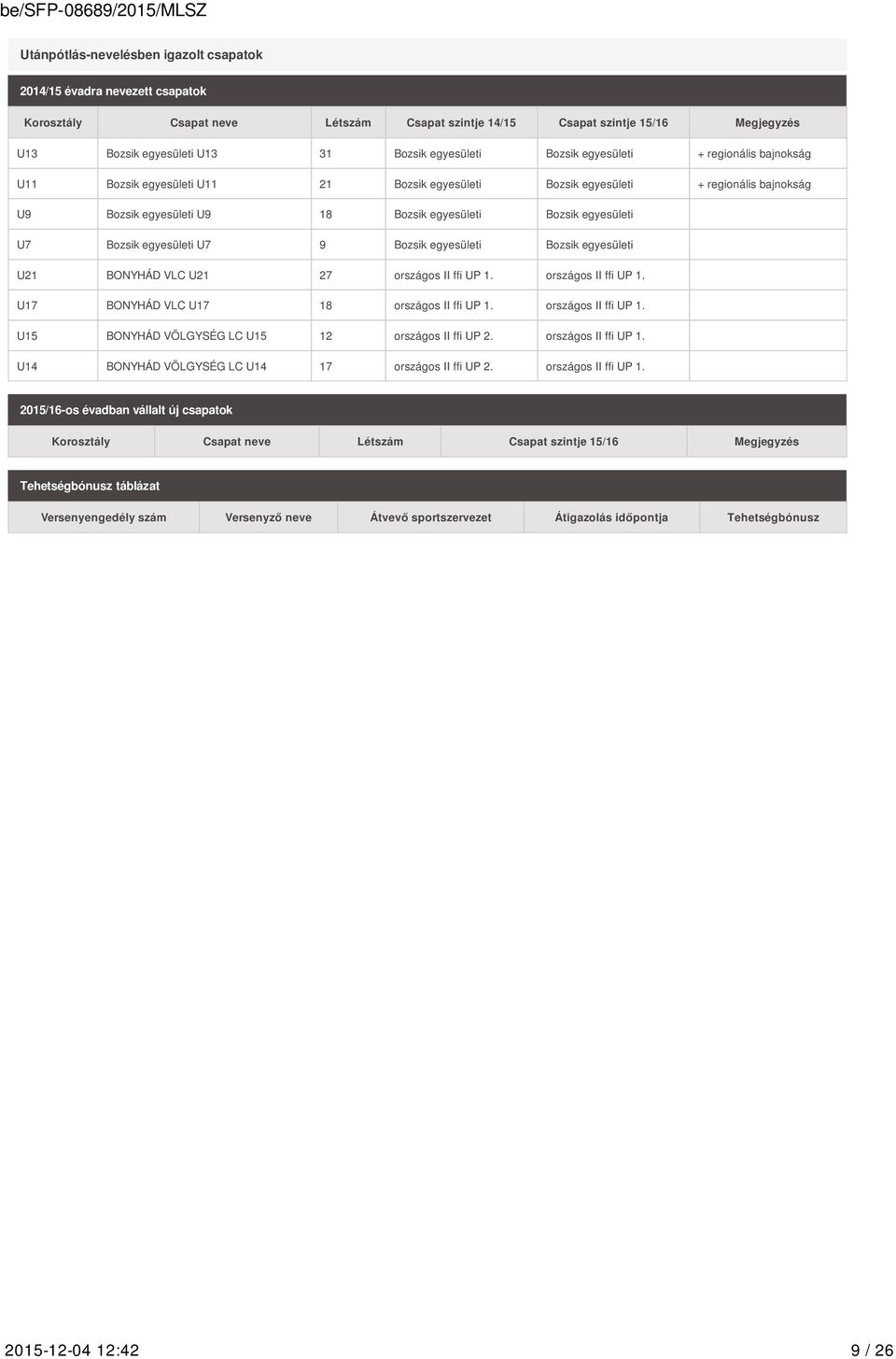 egyesületi U7 Bozsik egyesületi U7 9 Bozsik egyesületi Bozsik egyesületi U21 BONYHÁD VLC U21 27 országos II ffi UP 1. országos II ffi UP 1. U17 BONYHÁD VLC U17 18 országos II ffi UP 1.