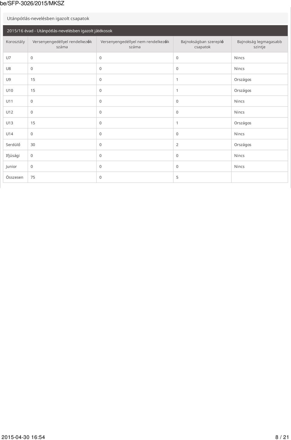 legmagasabb szintje U7 0 0 0 Nincs U8 0 0 0 Nincs U9 15 0 1 Országos U10 15 0 1 Országos U11 0 0 0 Nincs U12 0 0 0 Nincs