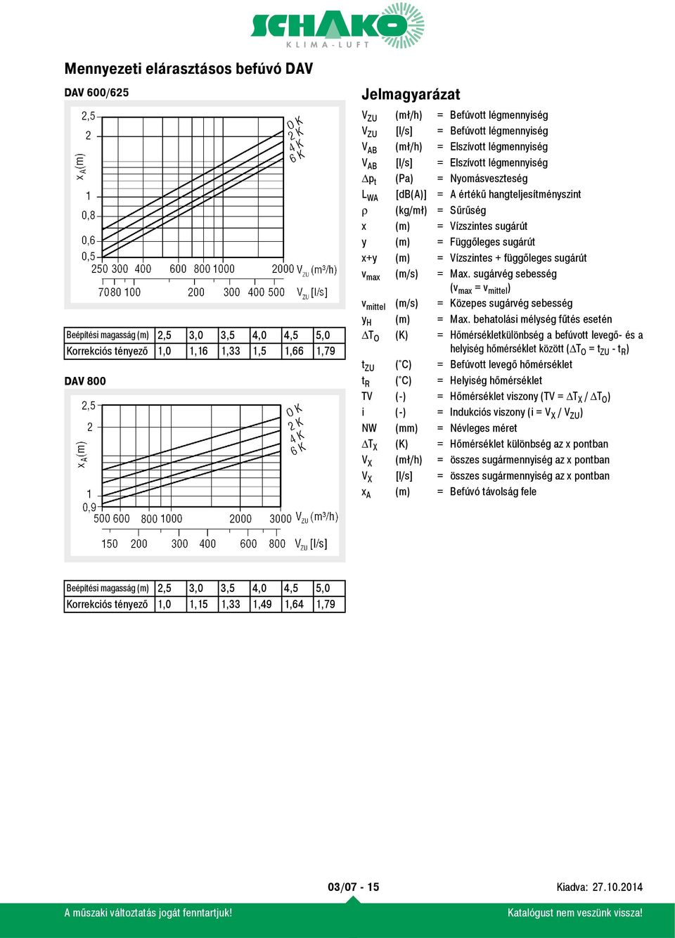 = Függőleges sugárút x+y (m) = Vízszintes + függőleges sugárút v max (m/s) = Max. sugárvég sebesség (v max = v mittel ) v mittel (m/s) = Közepes sugárvég sebesség y H (m) = Max.