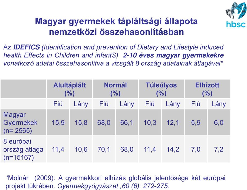 európai ország átlaga (n=15167) Alultáplált (%) Normál (%) Túlsúlyos (%) Elhízott (%) Fiú Lány Fiú Lány Fiú Lány Fiú Lány 15,9 15,8 68,0 66,1 10,3 12,1 5,9