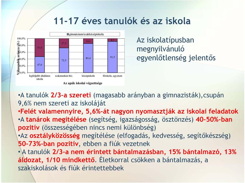 iskoláját Felét valamennyire, 5,6%-át nagyon nyomasztják az iskolai feladatok A tanárok megítélése (segítség, igazságosság, ösztönzés) 40-50%-ban pozitív (összességében nincs nemi különbség) Az