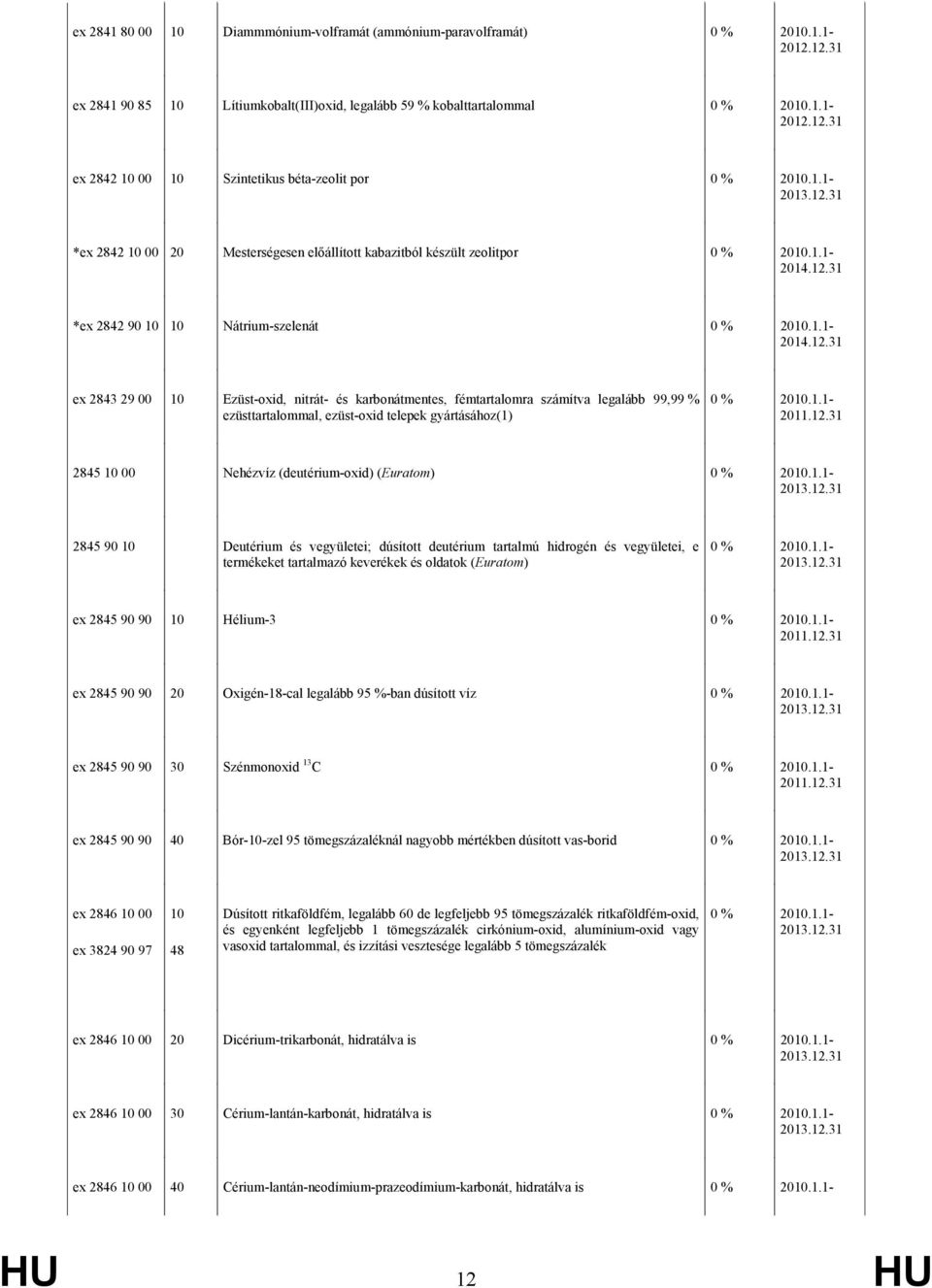 ezüsttartalommal, ezüst-oxid telepek gyártásához(1) 2845 10 00 Nehézvíz (deutérium-oxid) (Euratom) 2845 90 10 Deutérium és vegyületei; dúsított deutérium tartalmú hidrogén és vegyületei, e termékeket