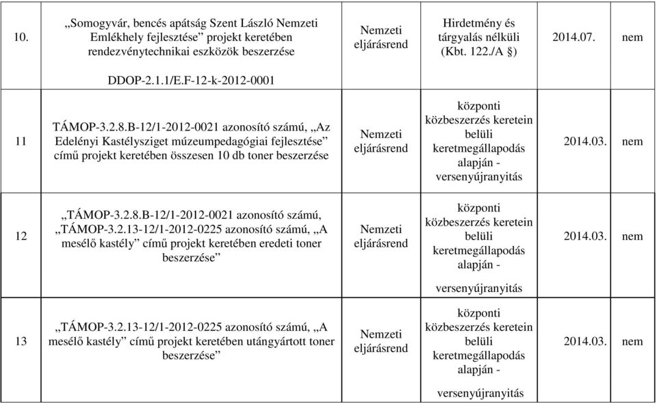 B-12/1-2012-0021 azonosító számú, Az Edelényi Kastélysziget múzeumpedagógiai fejlesztése című projekt keretében összesen 10 db toner beszerzése 12