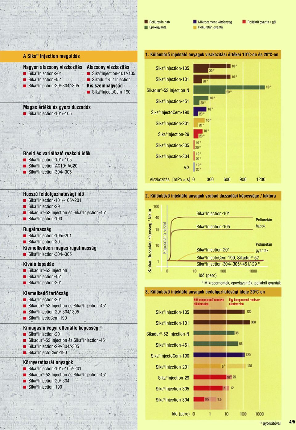 Különbözô injektáló anyagok viszkozitási értékei 10ºC-on és 20ºC-on Sika Injection-105 Sika Injection-101 Sikadur -52 Injection N Magas értékû és gyors duzzadás Sika Injection-101/-105 Sika