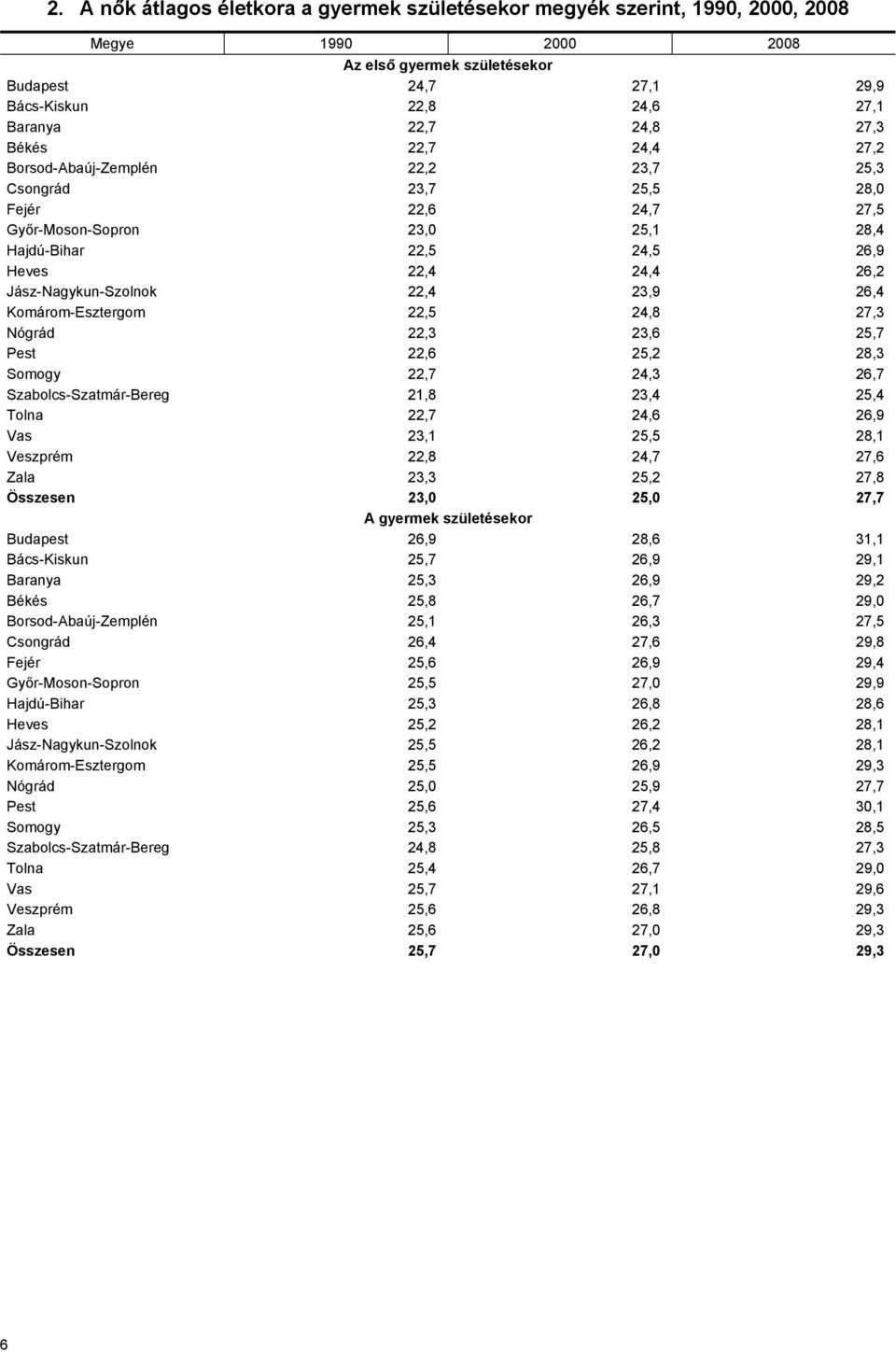 Jász-Nagykun-Szolnok 22,4 23,9 26,4 Komárom-Esztergom 22,5 24,8 27,3 Nógrád 22,3 23,6 25,7 Pest 22,6 25,2 28,3 Somogy 22,7 24,3 26,7 Szabolcs-Szatmár-Bereg 21,8 23,4 25,4 Tolna 22,7 24,6 26,9 Vas