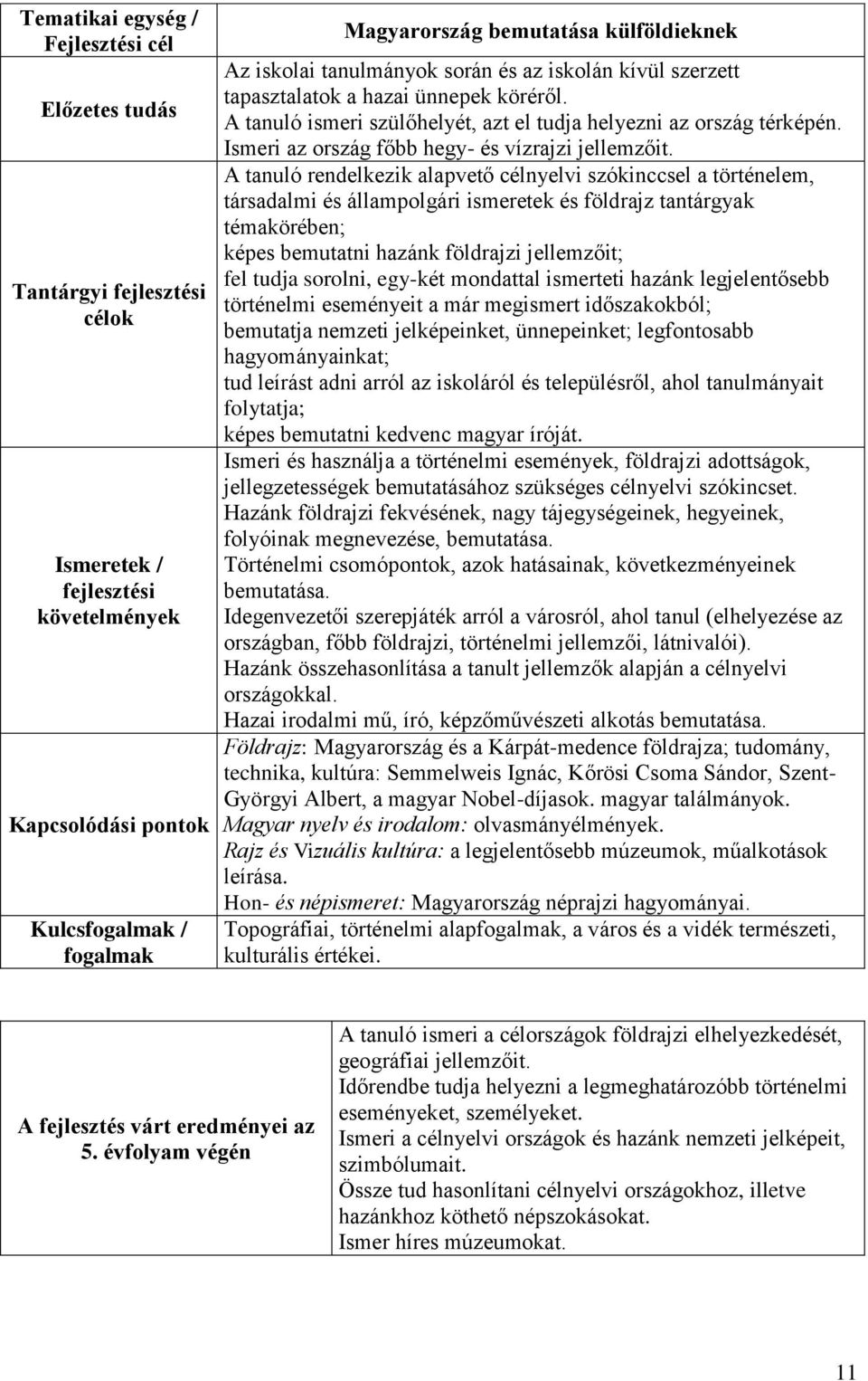 A tanuló rendelkezik alapvető célnyelvi szókinccsel a történelem, társadalmi és állampolgári ismeretek és földrajz tantárgyak témakörében; képes bemutatni hazánk földrajzi jellemzőit; fel tudja