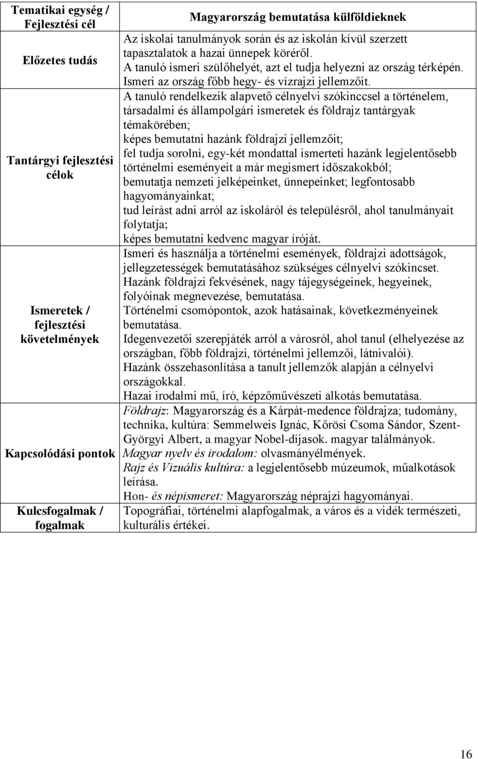 A tanuló rendelkezik alapvető célnyelvi szókinccsel a történelem, társadalmi és állampolgári ismeretek és földrajz tantárgyak témakörében; képes bemutatni hazánk földrajzi jellemzőit; fel tudja