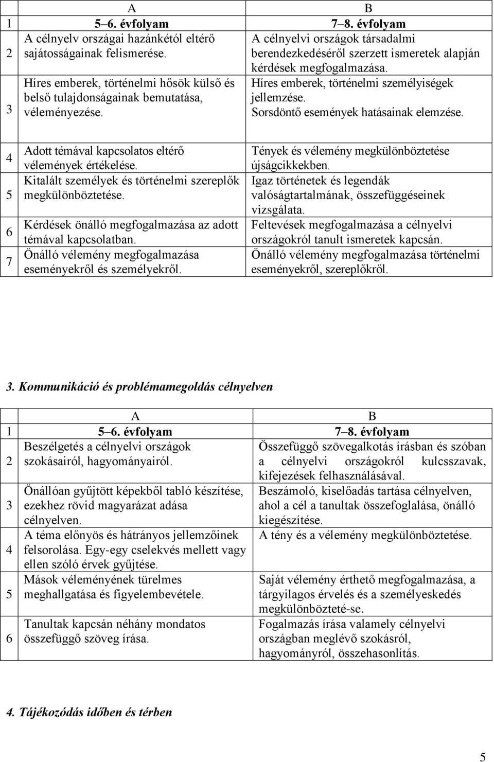 Híres emberek, történelmi személyiségek jellemzése. Sorsdöntő események hatásainak elemzése. 4 5 6 7 Adott témával kapcsolatos eltérő vélemények értékelése.