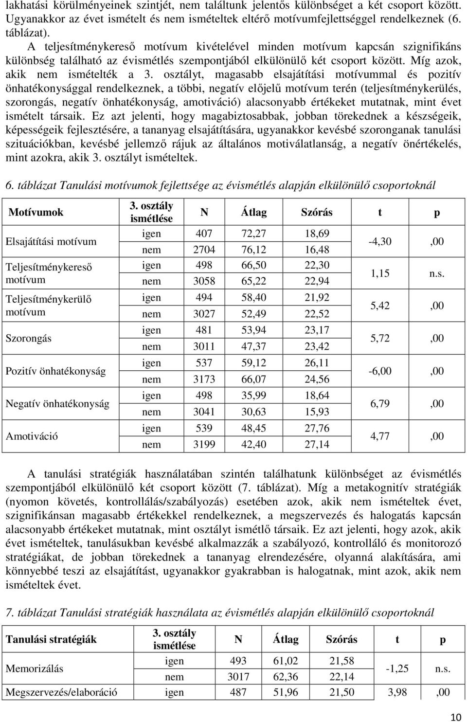 osztályt, magasabb elsajátítási motívummal és pozitív önhatékonysággal rendelkeznek, a többi, negatív előjelű motívum terén (teljesítménykerülés, szorongás, negatív önhatékonyság, amotiváció)