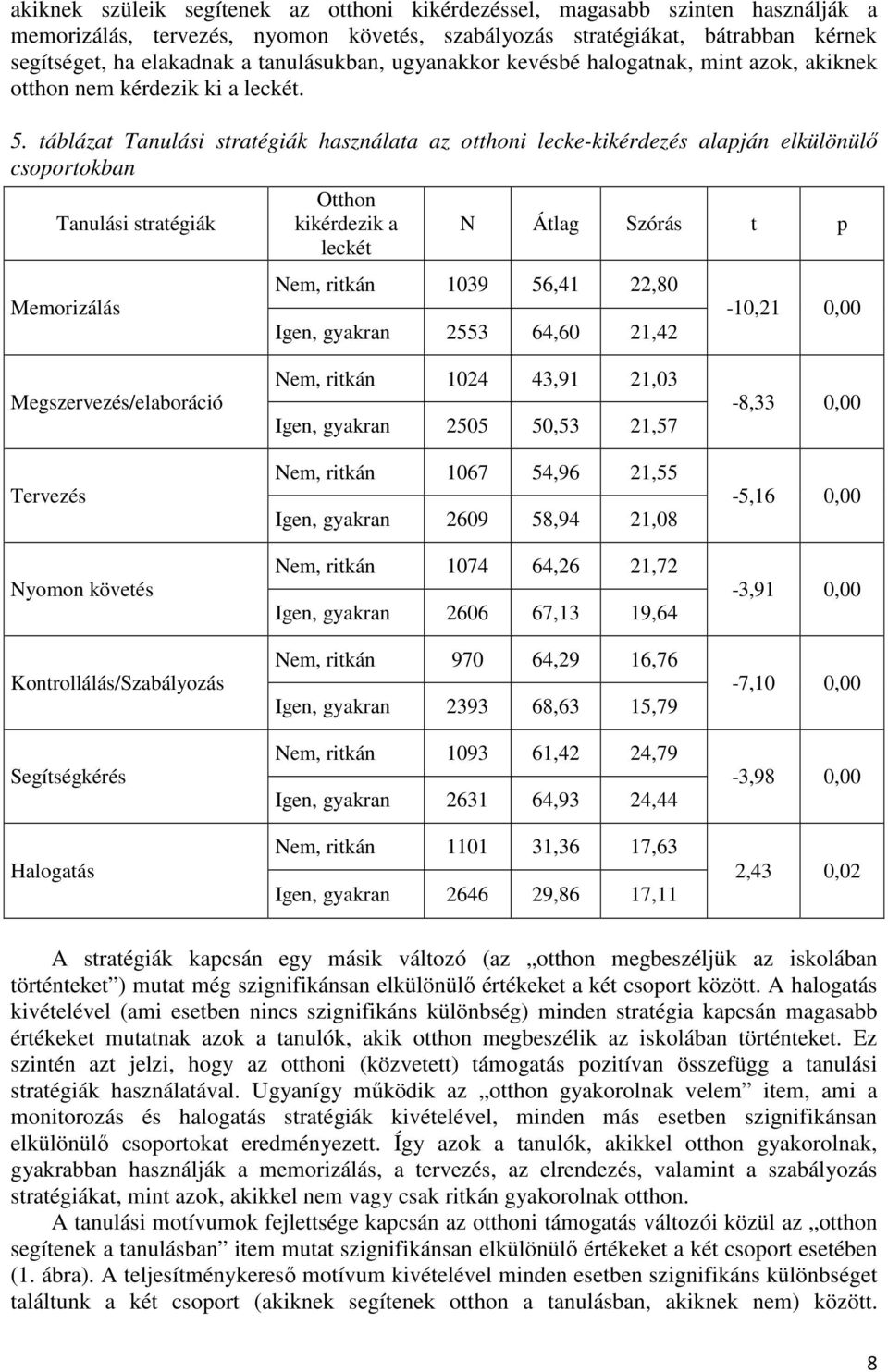 táblázat Tanulási stratégiák használata az otthoni lecke-kikérdezés alapján elkülönülő csoportokban Tanulási stratégiák Memorizálás Otthon kikérdezik a leckét N Átlag Szórás t p Nem, ritkán 1039