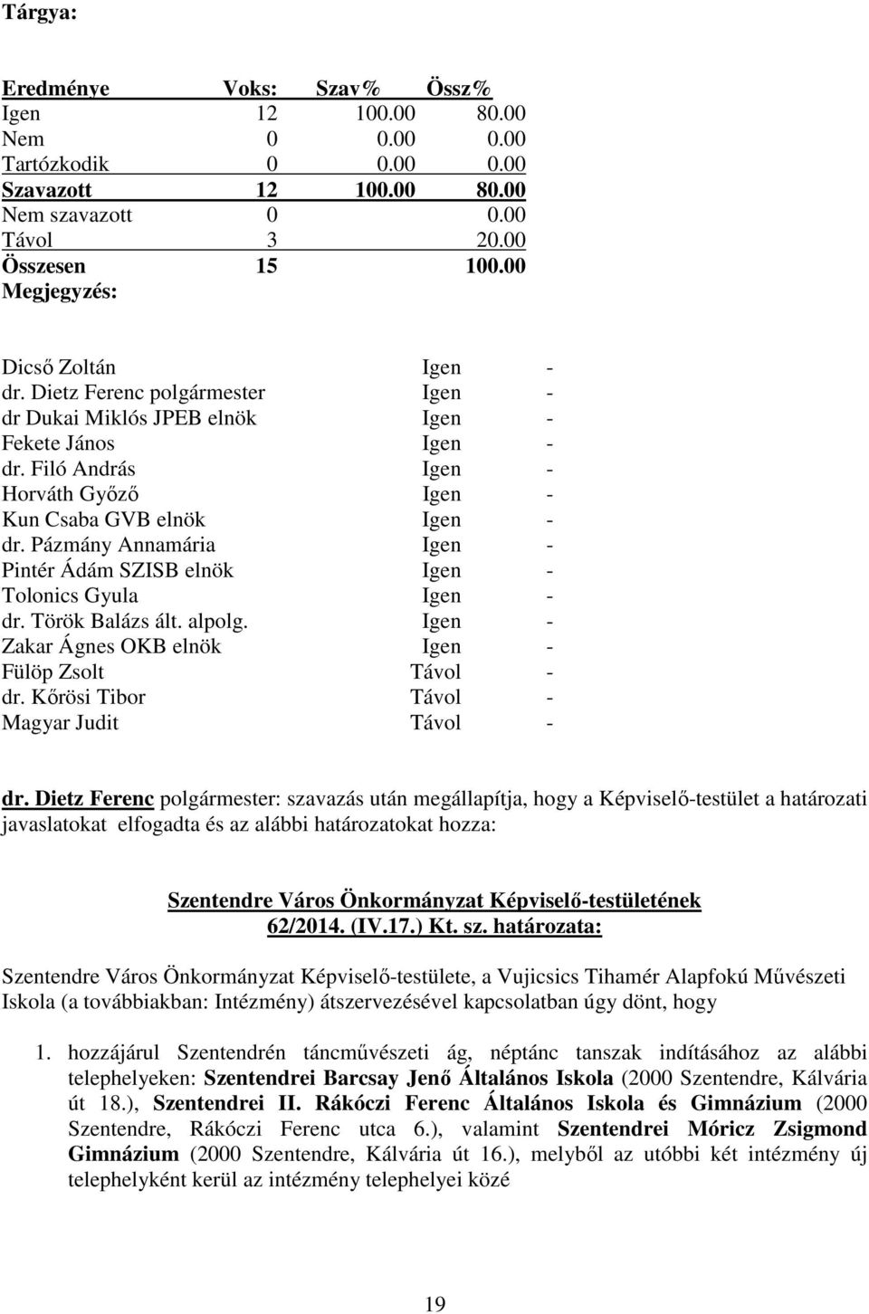 Pázmány Annamária Igen - Pintér Ádám SZISB elnök Igen - Tolonics Gyula Igen - dr. Török Balázs ált. alpolg. Igen - Zakar Ágnes OKB elnök Igen - Fülöp Zsolt Távol - dr.