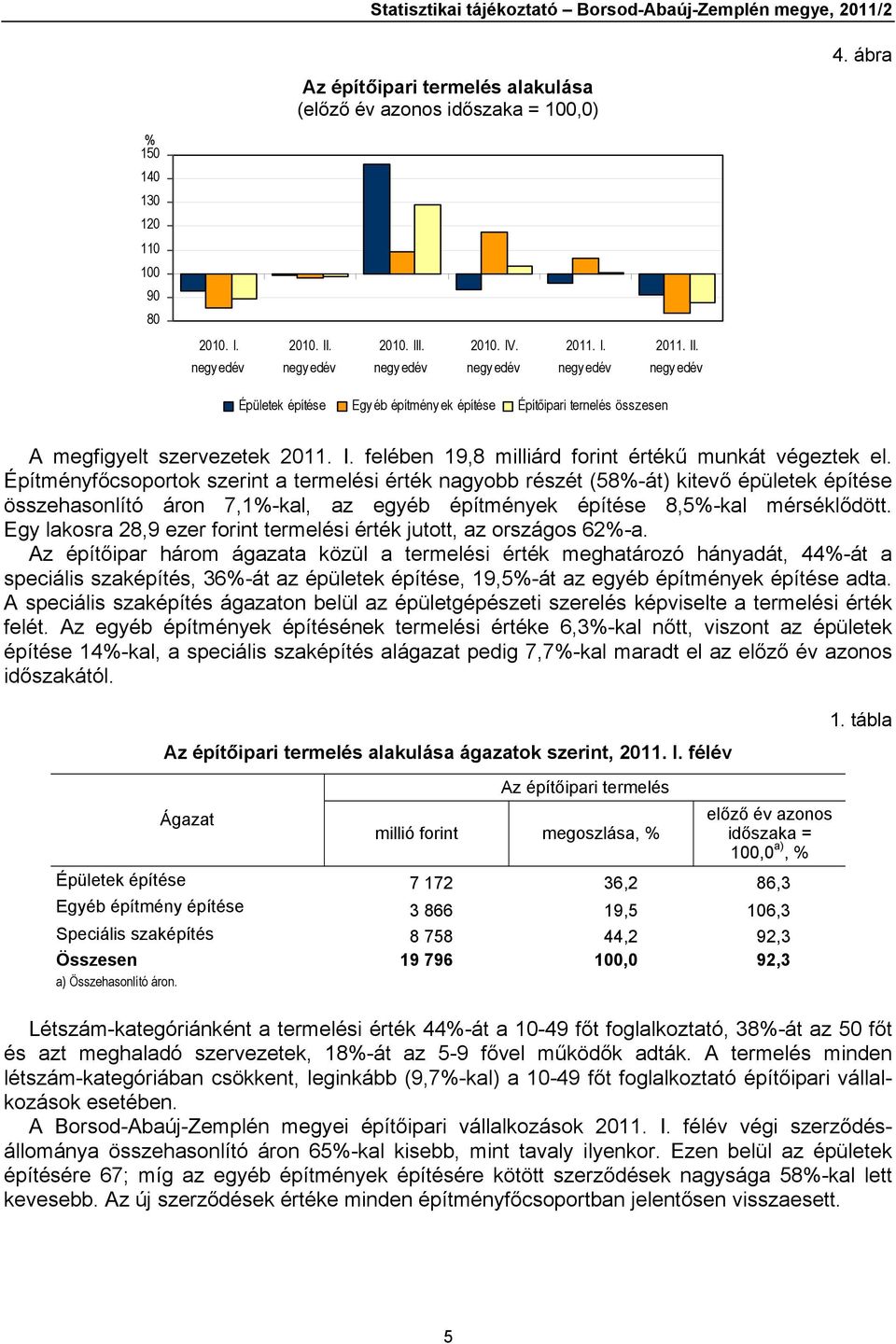Építményfőcsoportok szerint a termelési érték nagyobb részét (58%-át) kitevő épületek építése összehasonlító áron 7,1%-kal, az egyéb építmények építése 8,5%-kal mérséklődött.