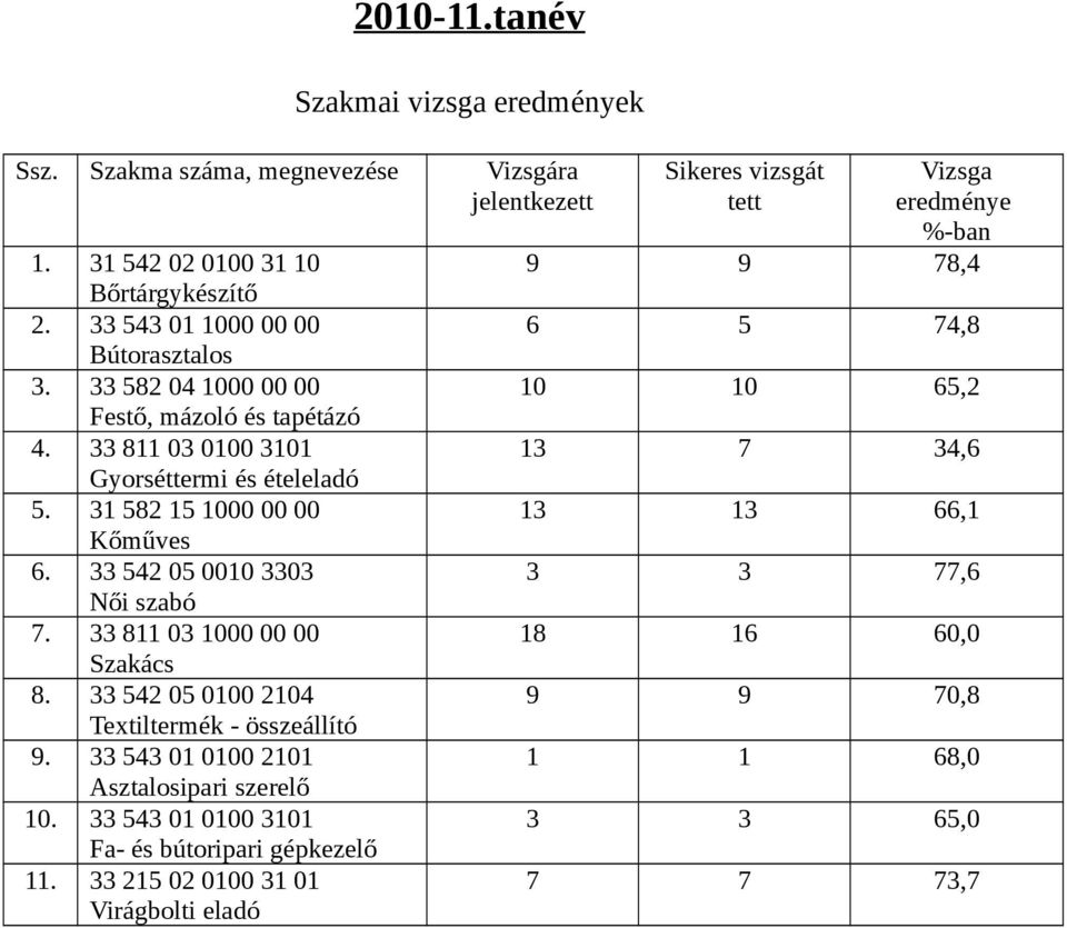 33 811 03 1000 00 00 Szakács 8. 33 542 05 0100 2104 Textiltermék - összeállító 9. 33 543 01 0100 2101 Asztalosipari szerelő 10.