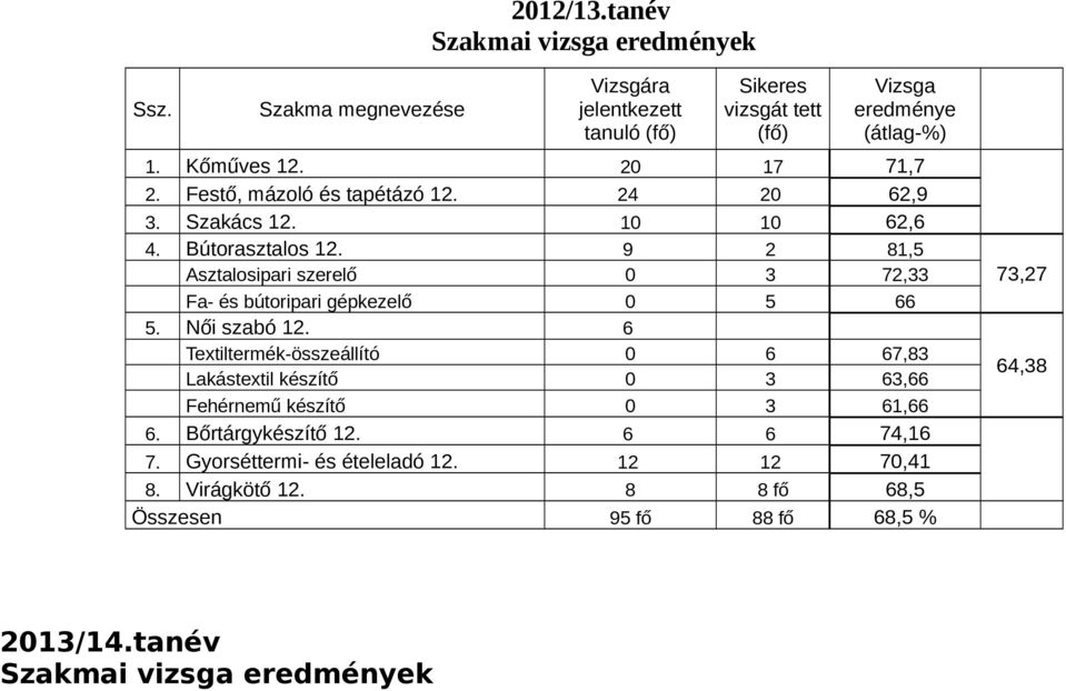 9 2 81,5 Asztalosipari szerelő 0 3 72,33 Fa- és bútoripari gépkezelő 0 5 66 5. Női szabó 12.