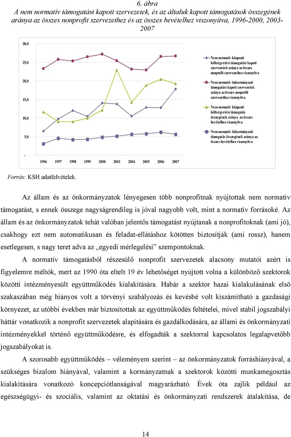 szervezetek aránya az összes nonprofit szervezethez viszonyítva Nem normatív központi költségvetési támogatás összegének aránya az összes bevételhez viszonyítva Nem normatív önkormányzati támogatás