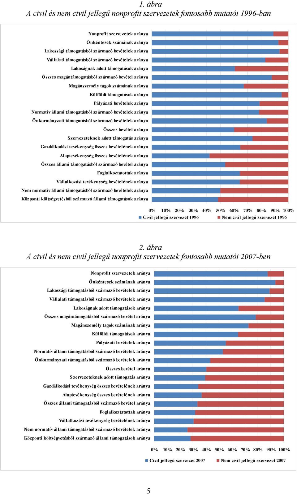 Pályázati bevételek aránya Normatív állami támogatásból származó bevételek aránya Önkormányzati támogatásból származó bevételek aránya Összes bevétel aránya Szervezeteknek adott támogatás aránya