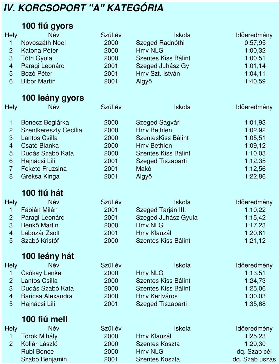 István 1:04,11 6 Bíbor Martin 2001 Algyő 1:40,59 100 leány gyors 1 Bonecz Boglárka 2000 Szeged Ságvári 1:01,93 2 Szentkereszty Cecília 2000 Hmv Bethlen 1:02,92 3 Lantos Csilla 2000 SzentesKiss Bálint