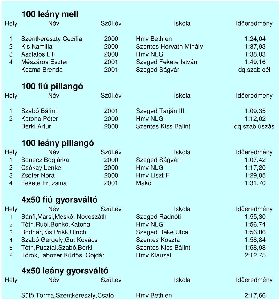 1:09,35 2 Katona Péter 2000 Hmv NLG 1:12,02 Berki Artúr 2000 Szentes Kiss Bálint dq szab úszás 100 leány pillangó 1 Bonecz Boglárka 2000 Szeged Ságvári 1:07,42 2 Csókay Lenke 2000 Hmv NLG 1:17,20 3