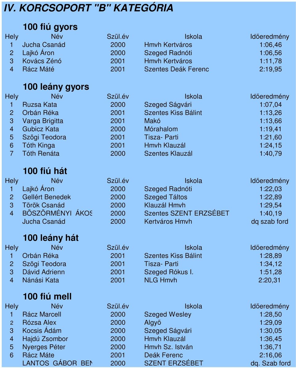 Teodora 2001 Tisza- Parti 1:21,60 6 Tóth Kinga 2001 Hmvh Klauzál 1:24,15 7 Tóth Renáta 2000 Szentes Klauzál 1:40,79 100 fiú hát 1 Lajkó Áron 2000 Szeged Radnóti 1:22,03 2 Gellért Benedek 2000 Szeged