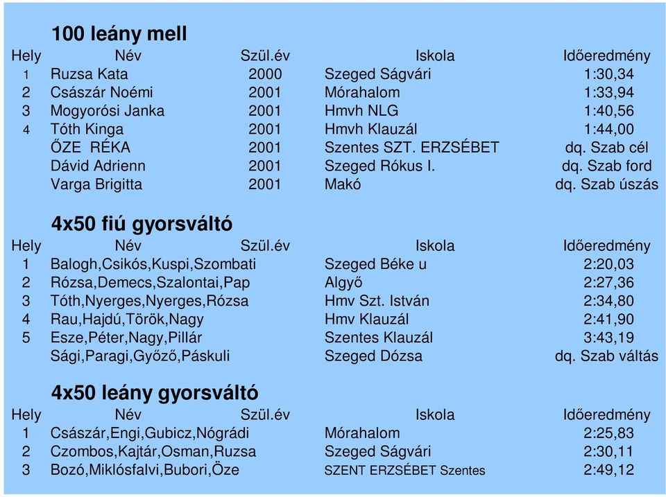 Szab úszás 4x50 fiú gyorsváltó 1 Balogh,Csikós,Kuspi,Szombati Szeged Béke u 2:20,03 2 Rózsa,Demecs,Szalontai,Pap Algyő 2:27,36 3 Tóth,Nyerges,Nyerges,Rózsa Hmv Szt.